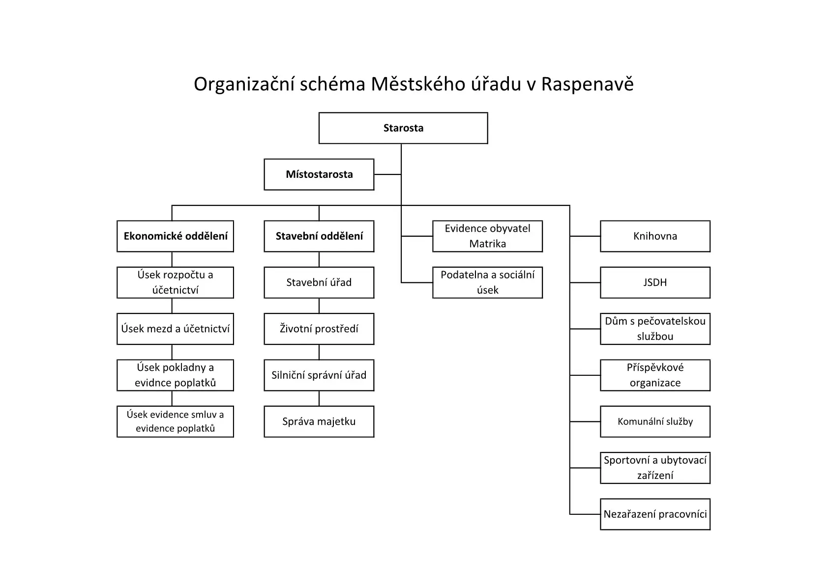 Organizační struktura Městského úřadu v Raspenavě